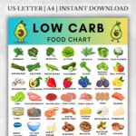 Printable Low Carb Food Chart PDF – 60+ Low-Carb Foods for Keto, Diabetes, and Weight Loss