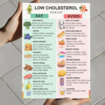 Low Cholesterol Food List Printable – Eat and Avoid Chart for Heart-Healthy Diet