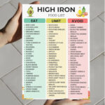Printable High Iron Food List – Iron-rich foods to eat, limit, and avoid for anemia and energy