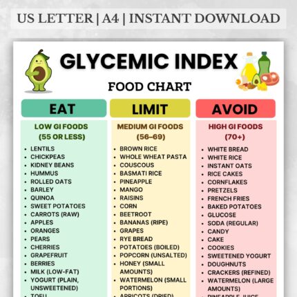 Printable Glycemic Index food chart showing low, medium, and high GI foods categorized in columns, including lentils, oats, bananas, and white bread.