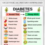 Diabetes Food Swap Chart showing healthy alternatives for diabetics — swap white bread, soda, and candy with whole grains, sparkling water, and dark chocolate
