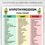 Hypothyroidism food chart with Eat, Limit, and Avoid lists. Includes salmon, eggs, chicken, brown rice, vegetables, fruits, nuts, and highlights foods to limit like raw broccoli, cabbage, soy products, and foods to avoid like gluten, fried foods, and processed snacks.