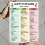 Hypothyroidism food chart with Eat, Limit, and Avoid lists. Includes salmon, eggs, chicken, brown rice, vegetables, fruits, nuts, and highlights foods to limit like raw broccoli, cabbage, soy products, and foods to avoid like gluten, fried foods, and processed snacks.
