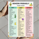 Senior-Friendly Food Chart with Eat Limit Avoid sections for elderly nutrition and grocery planning