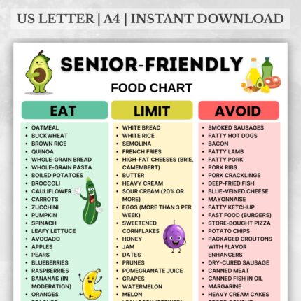 Senior-Friendly Food Chart with Eat Limit Avoid sections for elderly nutrition and grocery planning