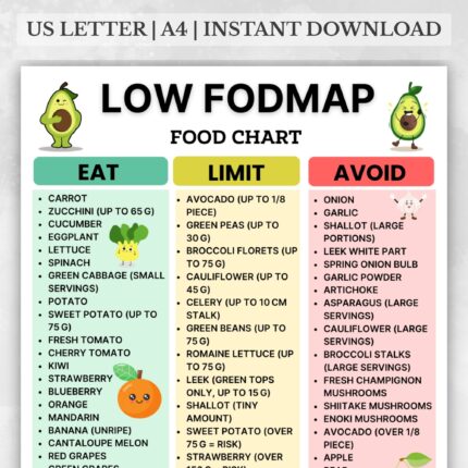 Low FODMAP Food Chart with Eat, Limit, Avoid sections for IBS and digestive health