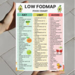 Low FODMAP Food Chart with Eat, Limit, Avoid sections for IBS and digestive health
