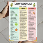 Low Sodium Food Chart – eat, limit, and avoid guide for a low salt diet, printable sodium intake chart