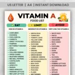 Vitamin A Food List – printable chart with Eat, Limit, and Avoid categories showing high, moderate, and low vitamin A foods