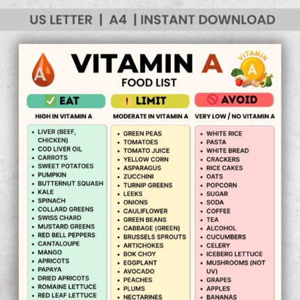 Vitamin A Food List – printable chart with Eat, Limit, and Avoid categories showing high, moderate, and low vitamin A foods