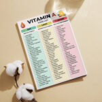 Vitamin A Food List – printable chart with Eat, Limit, and Avoid categories showing high, moderate, and low vitamin A foods