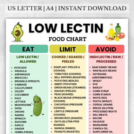 Printable Low Lectin Food Chart with Eat, Limit, and Avoid columns – lectin-free grocery list in A4 and US Letter PDF format