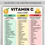 Printable Vitamin C food chart showing Eat, Limit, and Avoid foods based on vitamin C content.