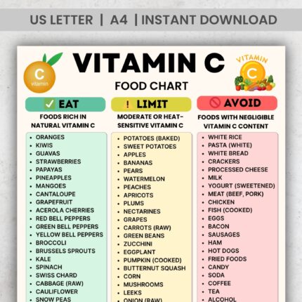 Printable Vitamin C food chart showing Eat, Limit, and Avoid foods based on vitamin C content.